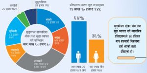 मुलुकभित्र रहेका थोक तथा खुद्रा व्यापार गर्ने व्यापारिक प्रतिष्ठान ६८ प्रतिशत मात्रै दर्ता मुलुकभित्र रहेका थोक तथा खुद्रा व्यापार गर्ने व्यापारिक प्रतिष्ठान ६८ प्रतिशत मात्रै दर्ता