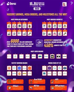 दराजमलद्वारा ४५०% ब्रान्ड वृद्धि, ११.११ सफलतापूर्वक सम्पन्न