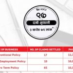आइएमई लाइफ इन्स्योरेन्सद्धारा चैतसम्ममा साढे तीन करोडको बीमा दाबी भुक्तानी